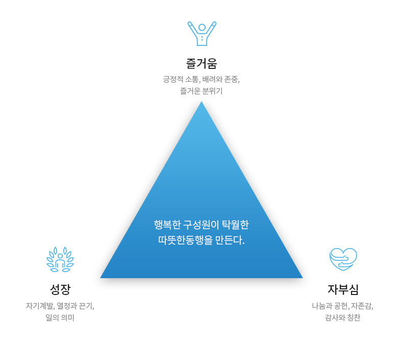 행복한 구성원이 탁월한 따뜻한 동행을 만든다